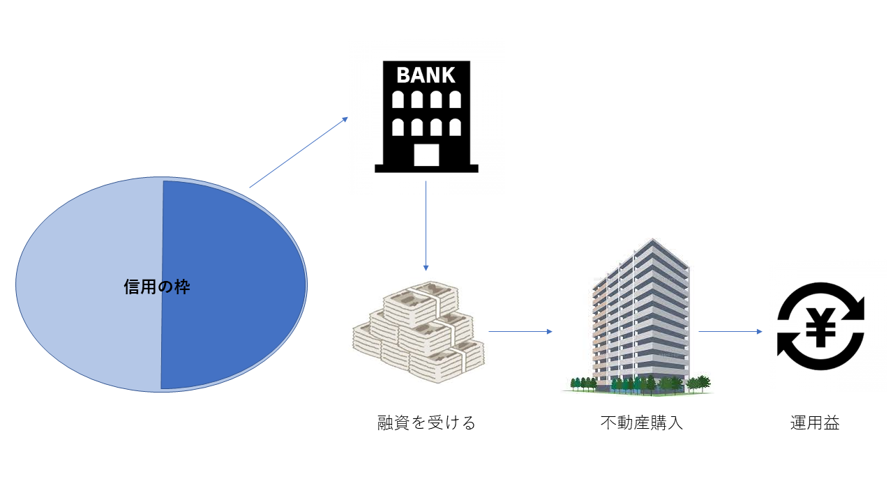 信用を不動産に変えるイメージ