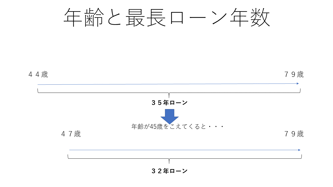 年齢と最長ローン年数の図