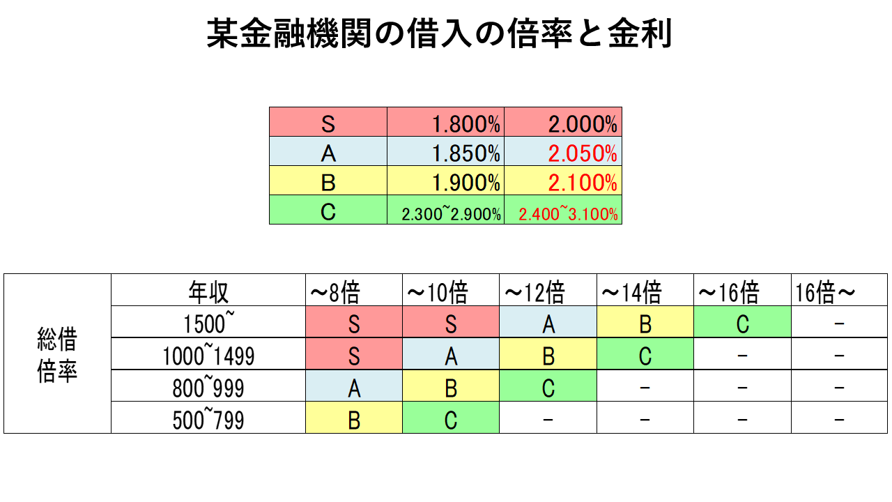 某金融機関の借入金利と総借り入れ額