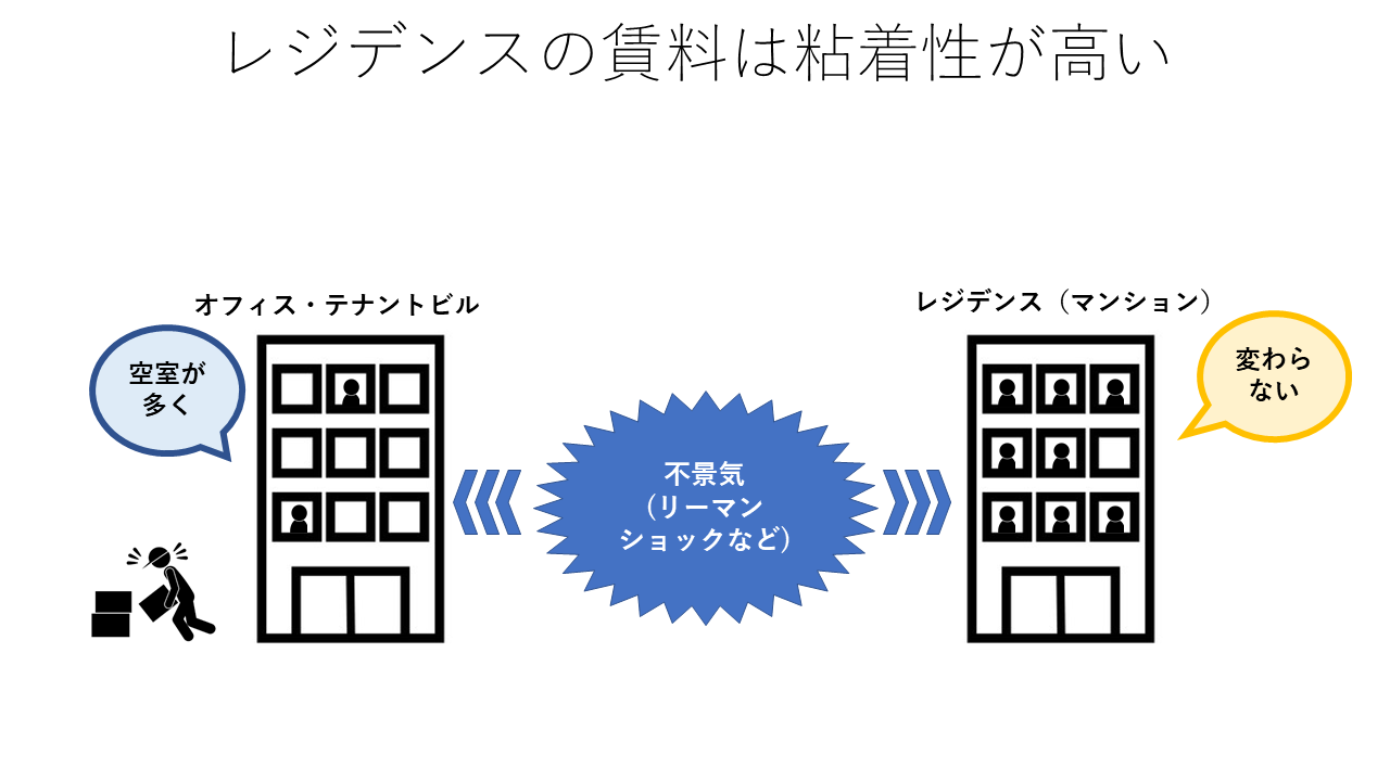 レジデンスの賃料は粘着性が高い