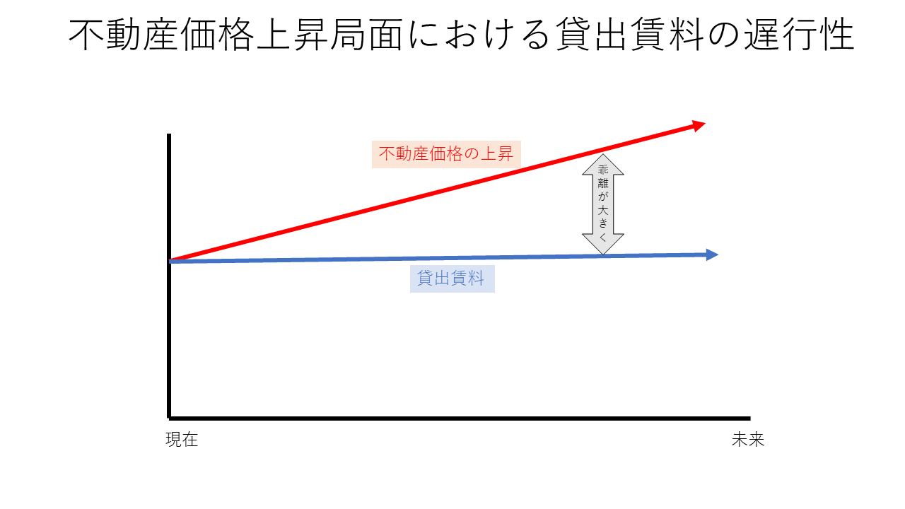 不動産価格上昇局面における賃料の遅行性