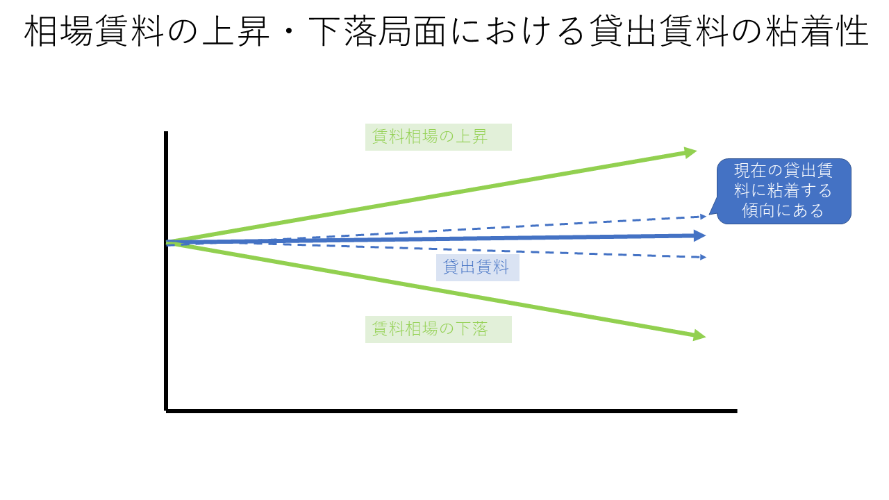 賃料相場上昇,下落局面における貸出賃料の粘着性