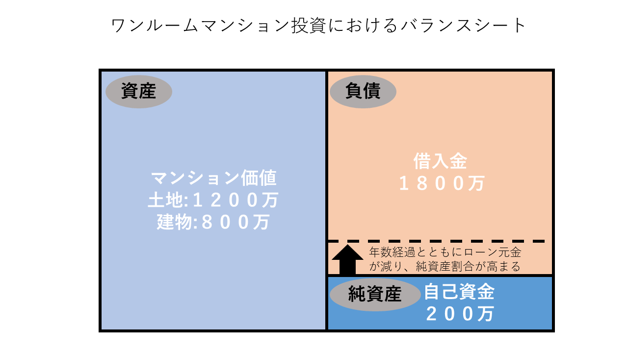 ワンルームマンション投資のバランスシート