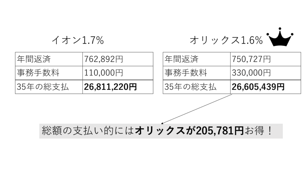 イオンとオリックスのローン総支払の比較図