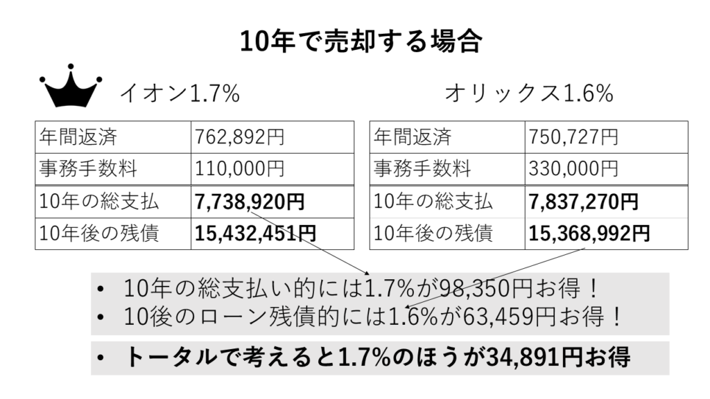 オリックスとイオンの10年で売却した場合の総支払の比較図