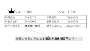 ソニー銀行の手数料40万型と10万型の総支払の比較図