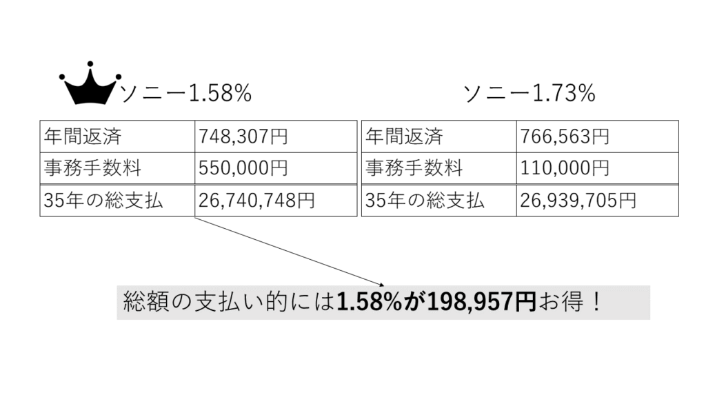 ソニー銀行の手数料50万型と10万型の総支払の比較図