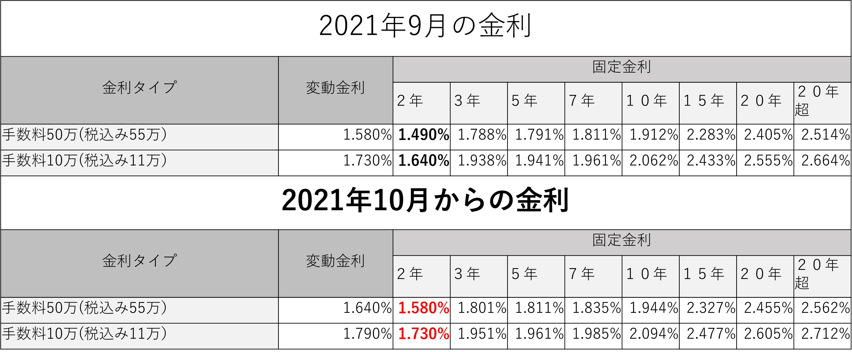 ソニー銀行の金利2021年10月