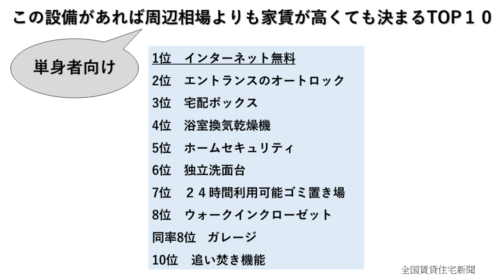 この設備があれば相場よりも賃料が高くても賃貸が決まるTOP１０