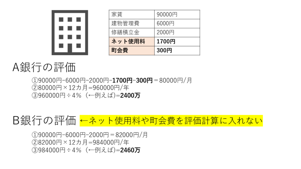 投資用ワンルームのネット使用料と町会費による銀行別の評価の違い