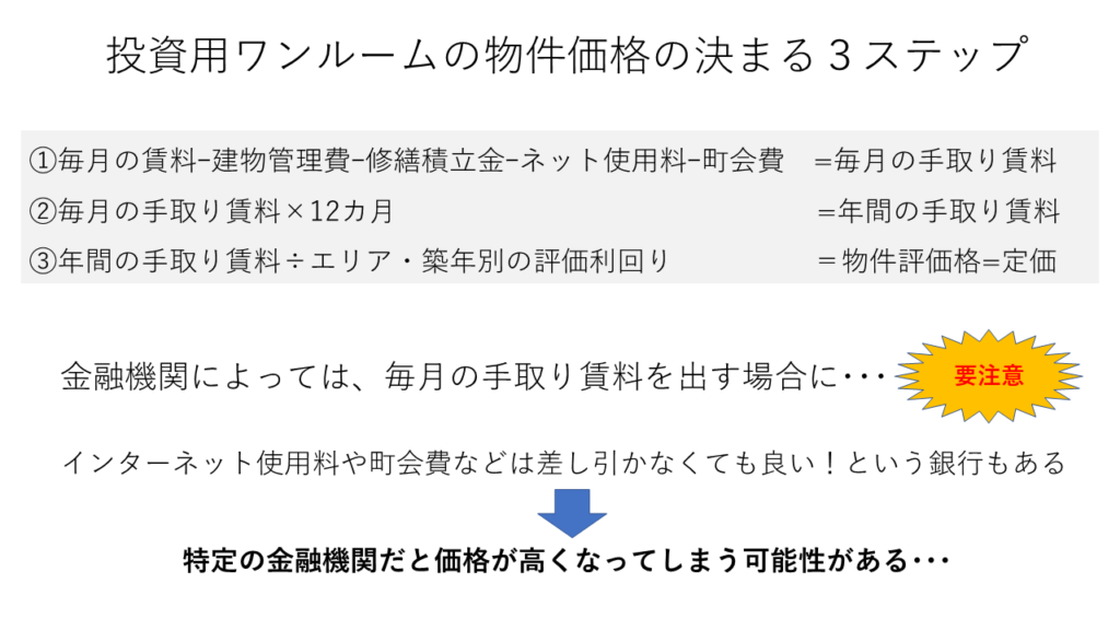 ワンルームの物件価格が決まる３ステップとネット使用料、町会費に関する注意点の図