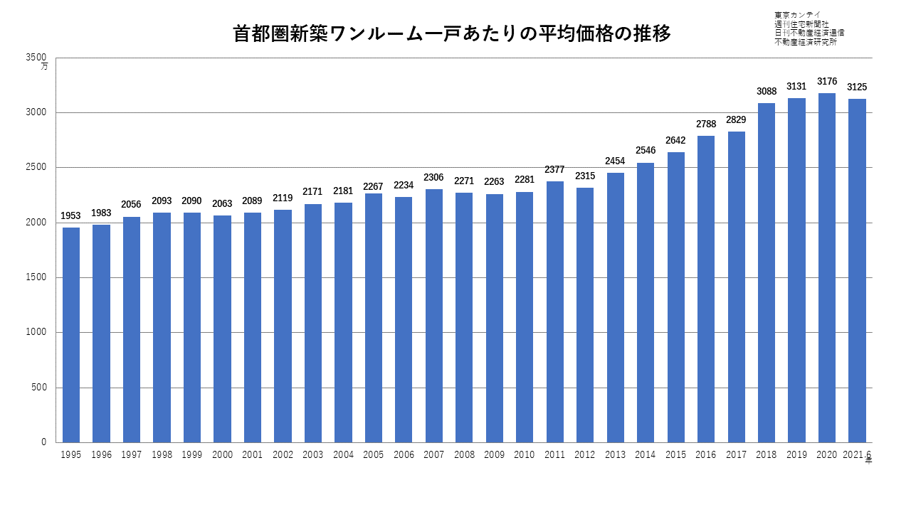 首都圏新築ワンルームの平均価格の推移2021年6月