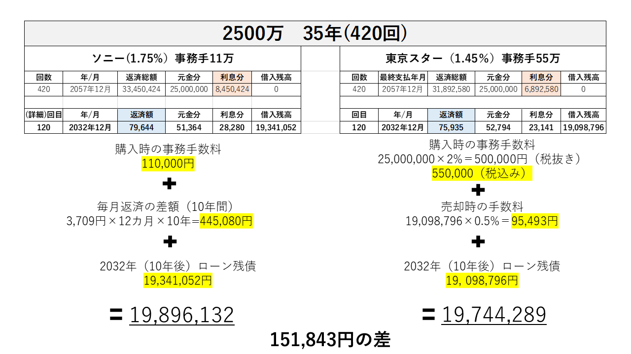 ワンルーム投資で10年物件を保有し売却した場合の比較（ソニーと東京スター）