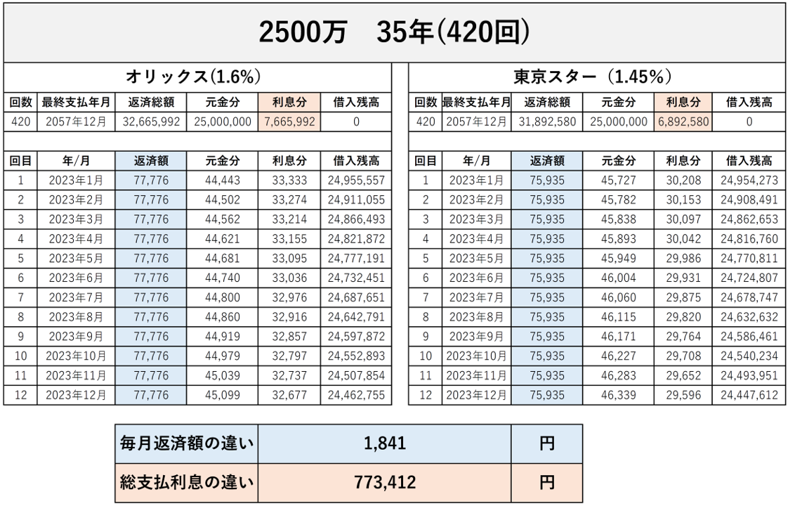 ワンルーム投資におけるオリックス銀行と東京スター銀行の金利比較図