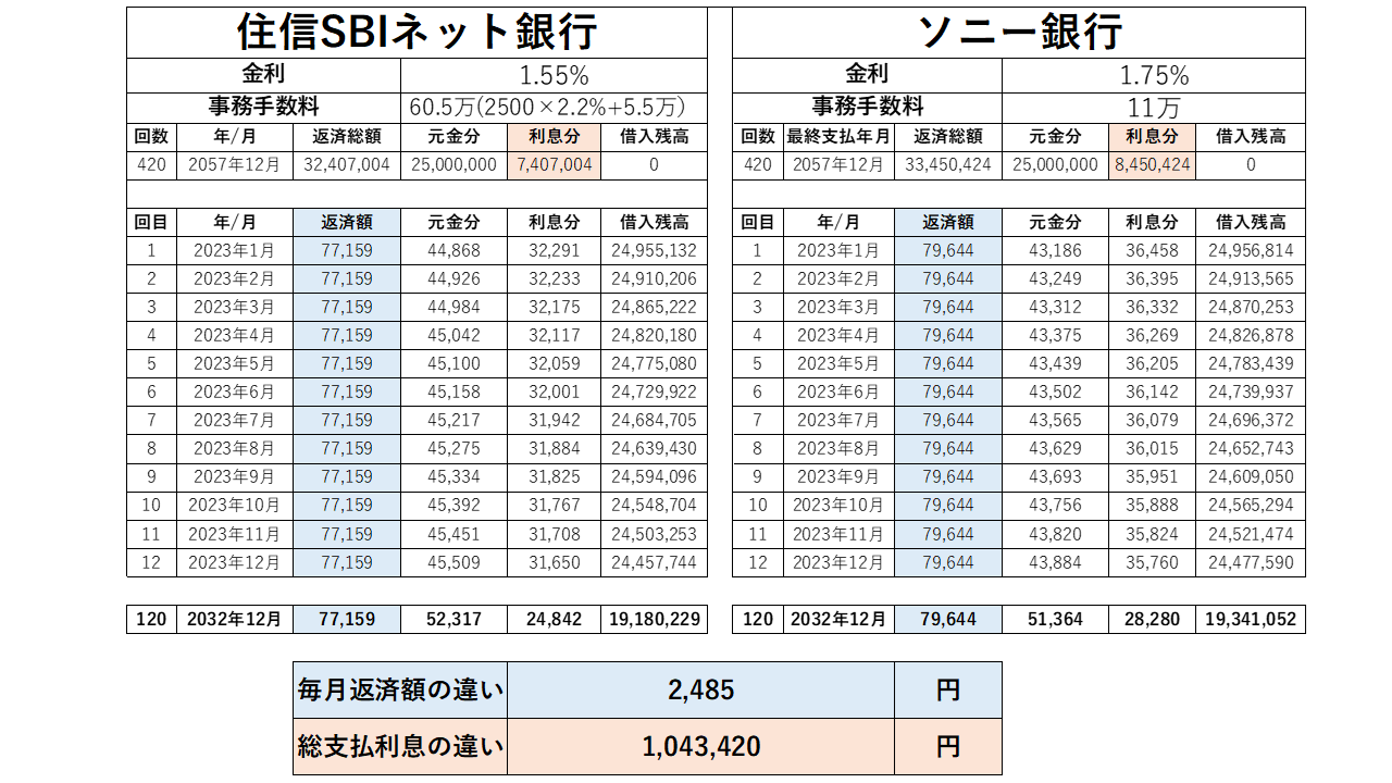 住信SBIネット銀行とソニー銀行の融資条件の比較