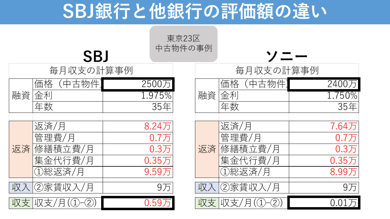 SBJ銀行が不動産投資でフルローンの融資を始めた模様 - 東京１R