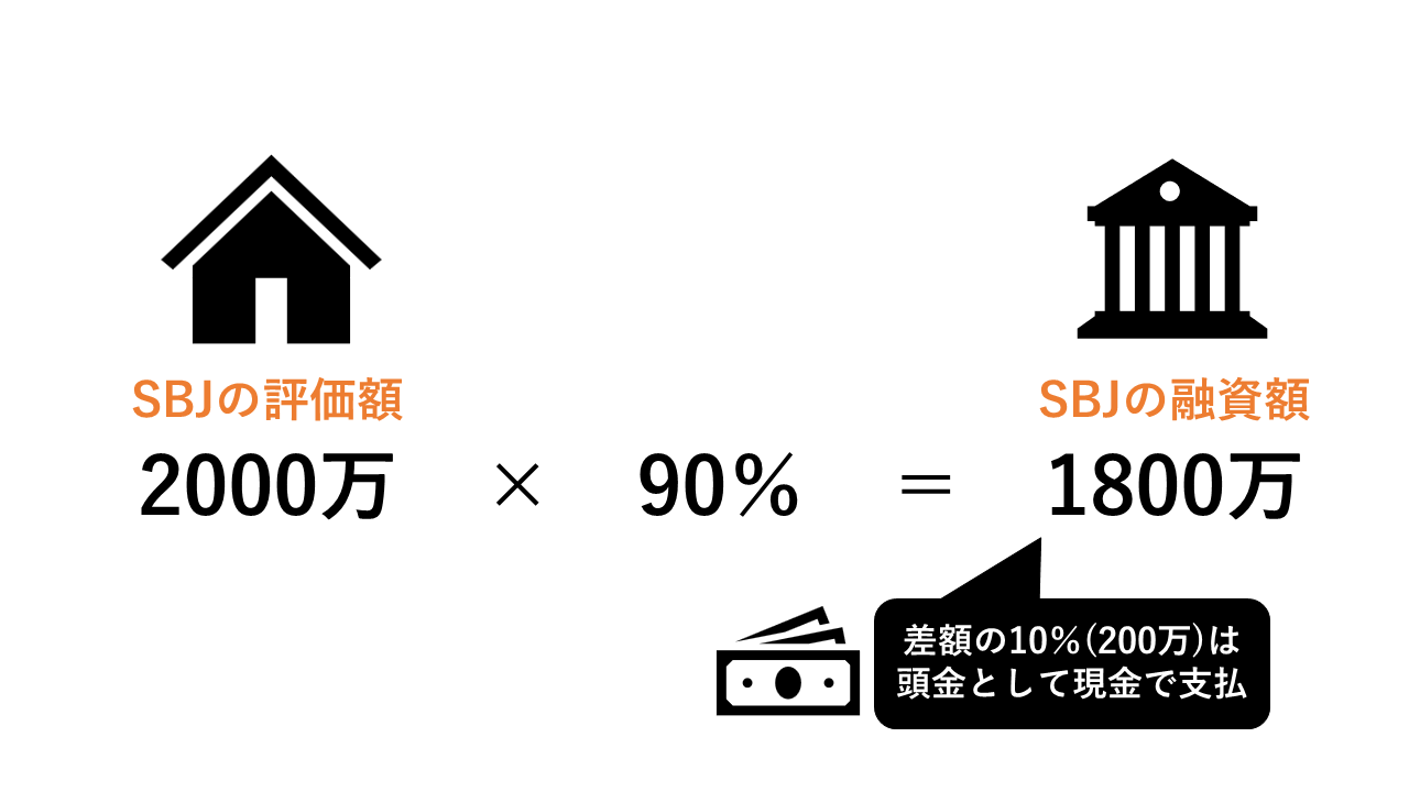 SBJ銀行のワンルーム投資への融資評価イメージ図