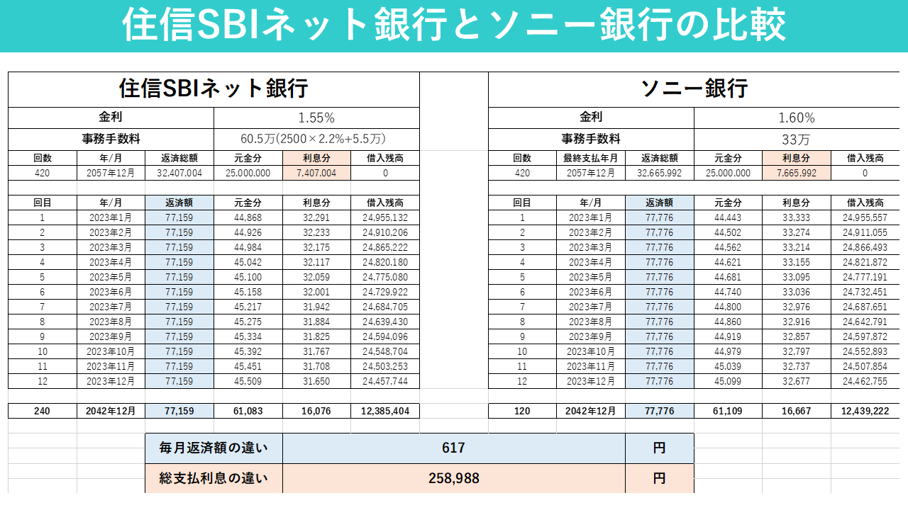 住信SBIネット（金利1.55）銀行とソニー銀行（金利1.6）の比較