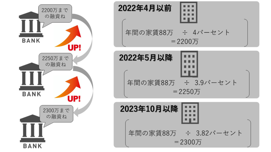 ジャックスのエリア利回りの推移の一例