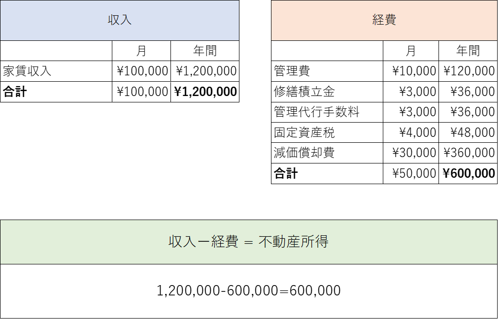 不動産所得が黒字の場合の事例（ワンルーム）