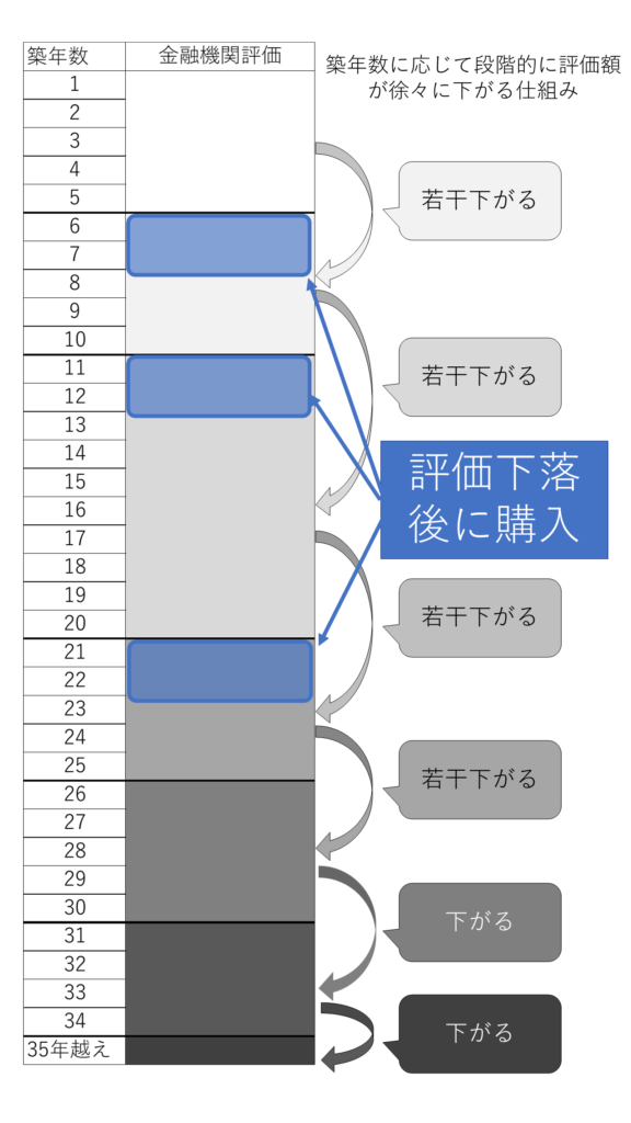 ワンルームの評価下落による買い時な築年数の図（サムネ）