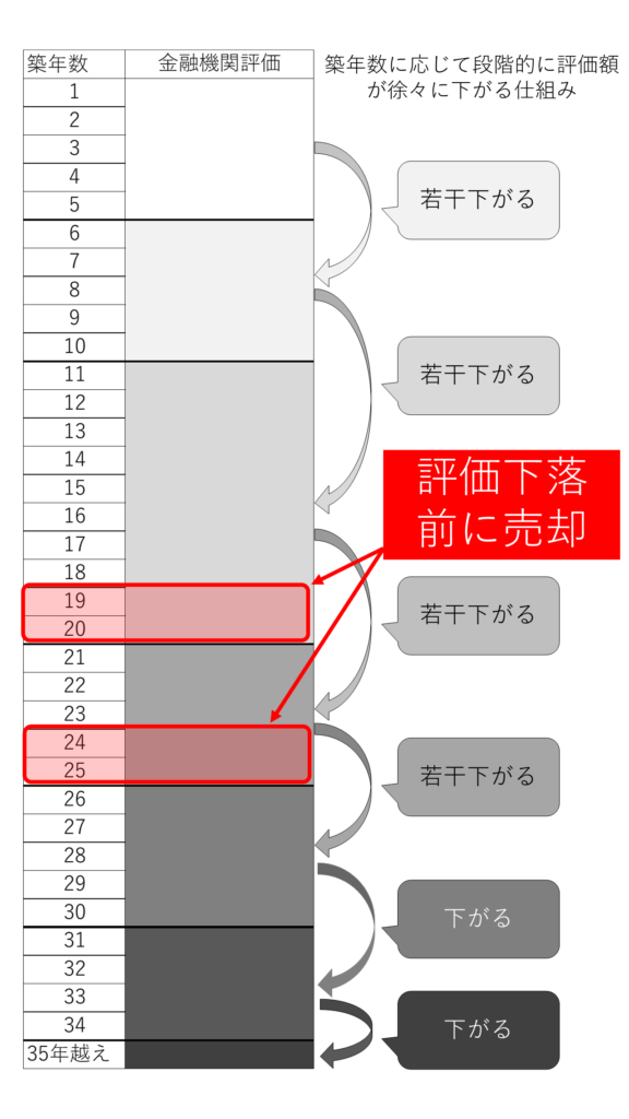 ワンルーム投資で築年における評価下落前に売却するイメージ図