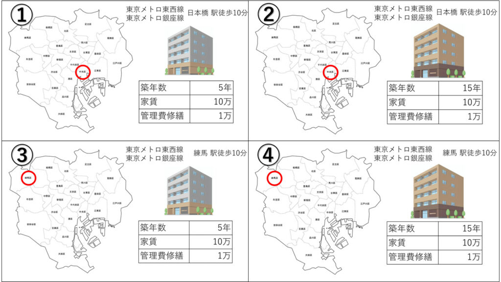 ワンルーム投資の融資評価額の変化図（立地＆築年別）