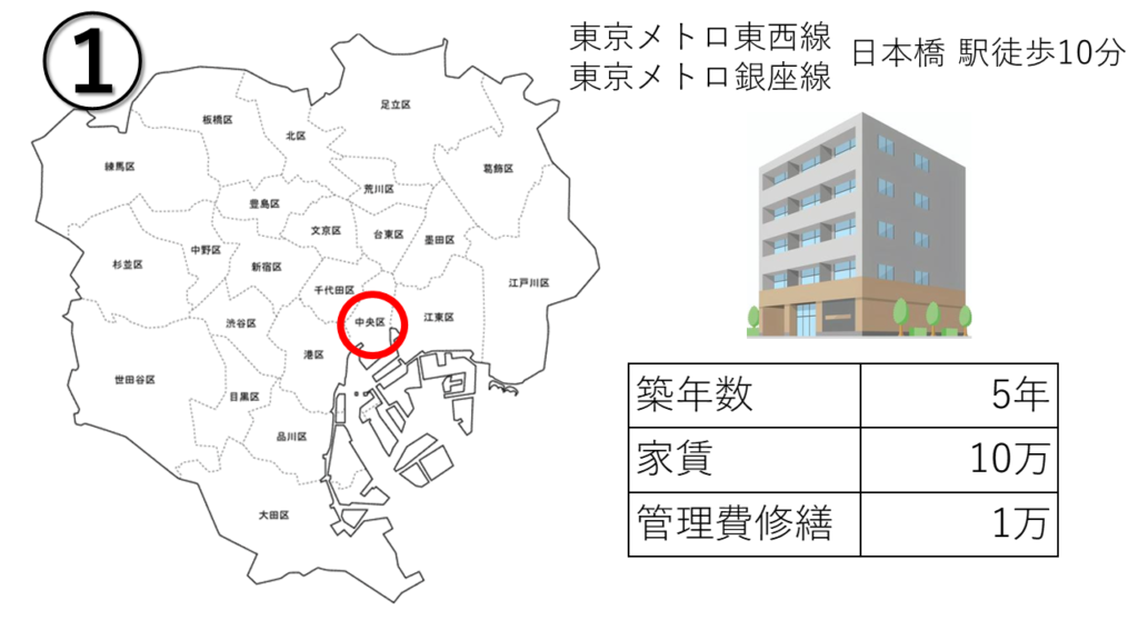 ワンルーム投資の融資額の変化を表す図（中央区の築5年の物件）