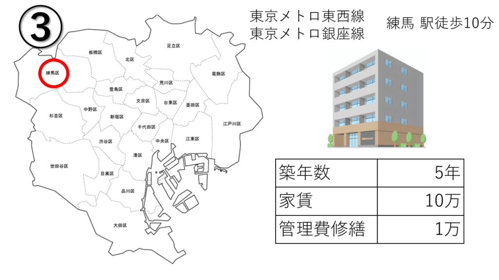 ワンルーム投資の融資額の変化を表す図（練馬区の築5年の物件）