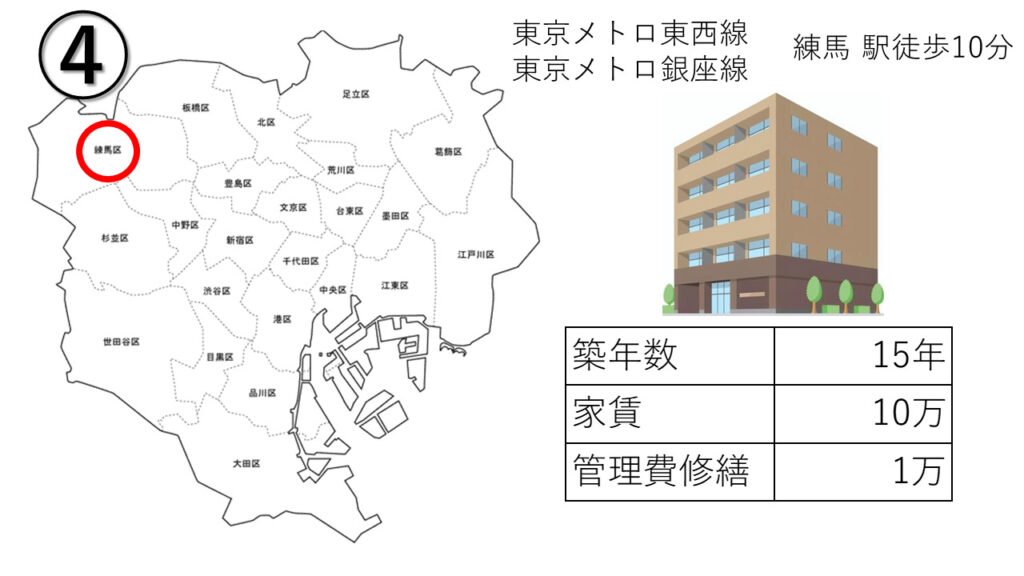 ワンルーム投資の融資額の変化を表す図（練馬区の築15年の物件）