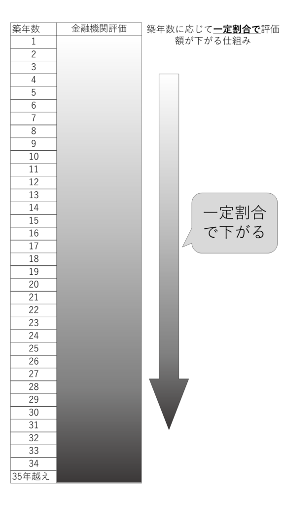 2024年のワンルームマンションの評価額（販売価格）の下落の仕組み図