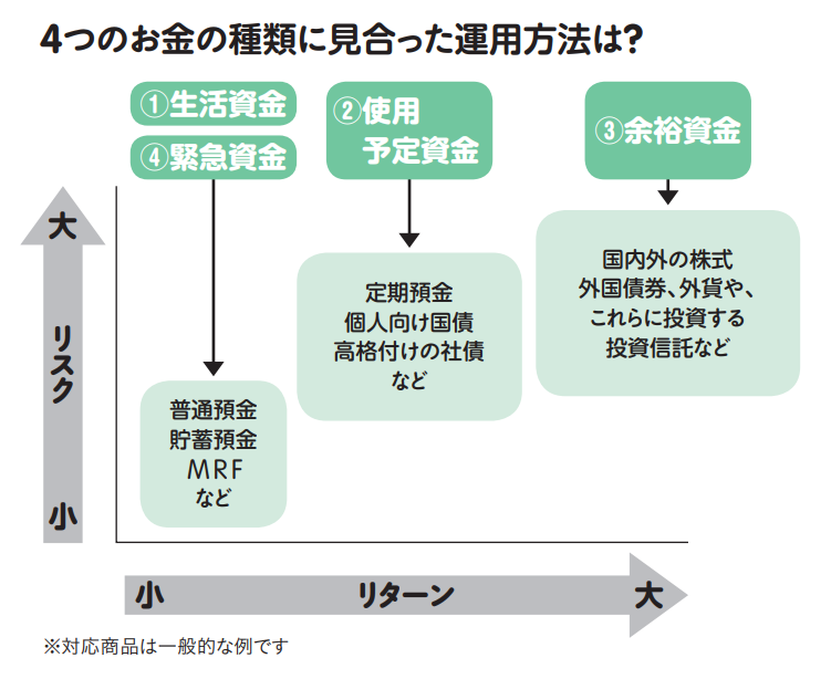 資産運用の考え方（日本FP協会）