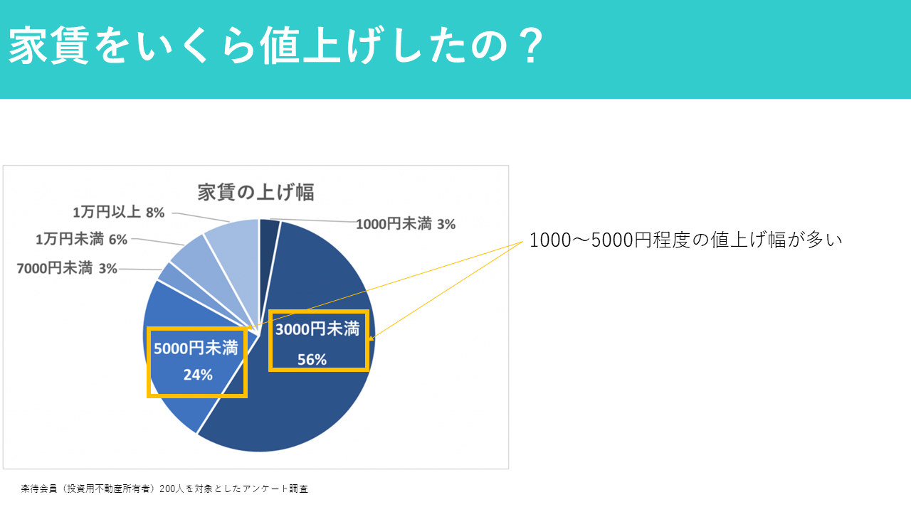 いくら家賃を値上げできたのか（楽待アンケート）