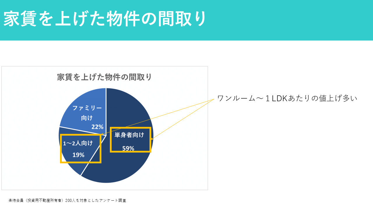 実際に賃料を上げられた物件の間取りや種類（楽待アンケート）