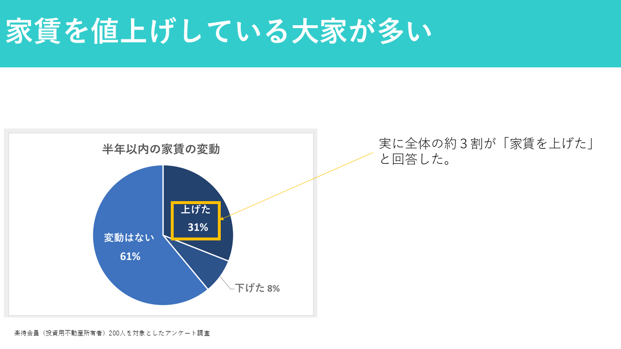 家賃値上げ（楽待アンケート調査）