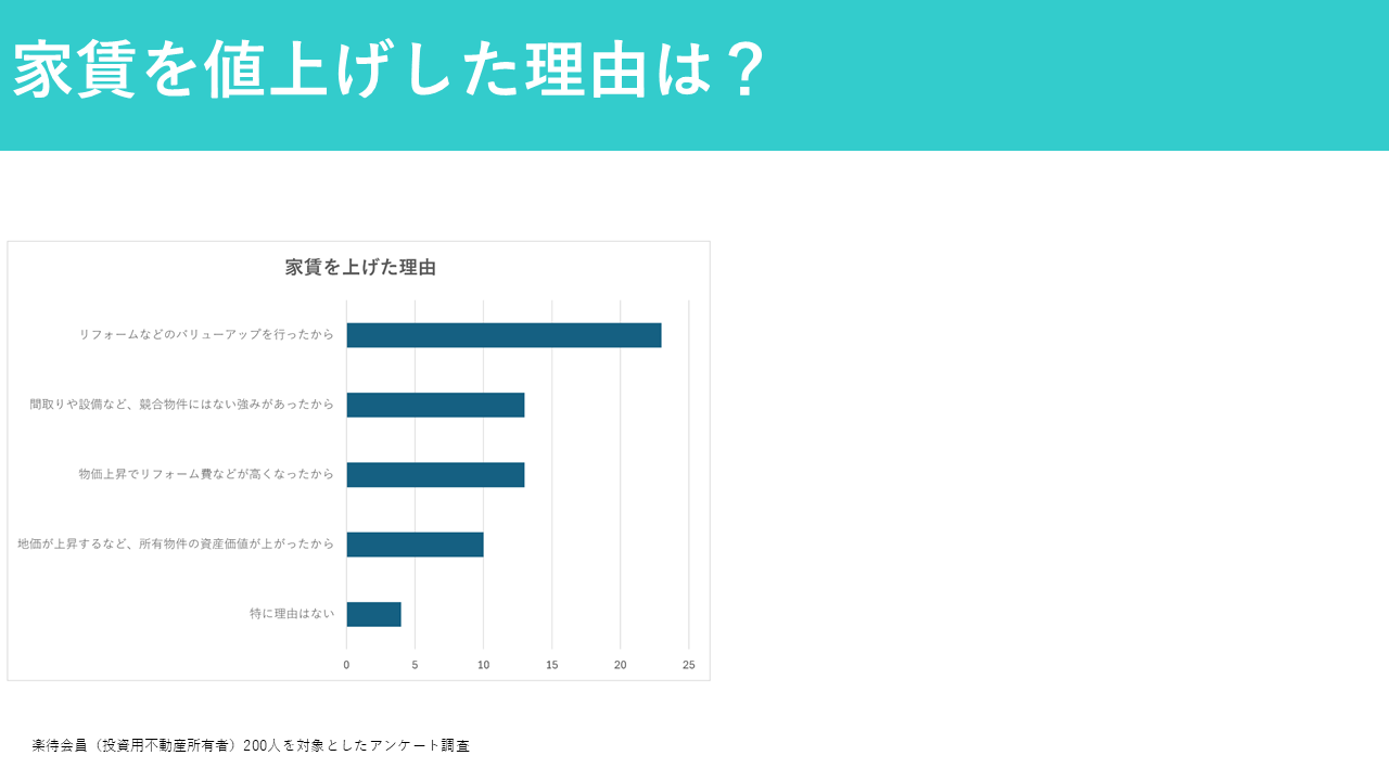 家賃を値上げした理由（楽待アンケート）