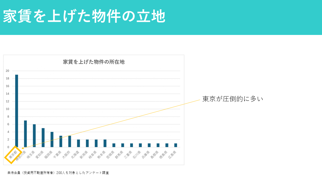 家賃を値上げできた物件の立地（楽待アンケート）