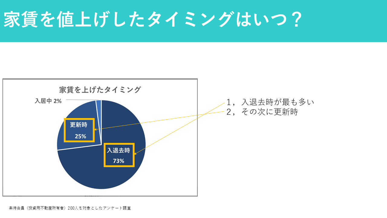 賃料値上げのタイミング（楽待アンケート）