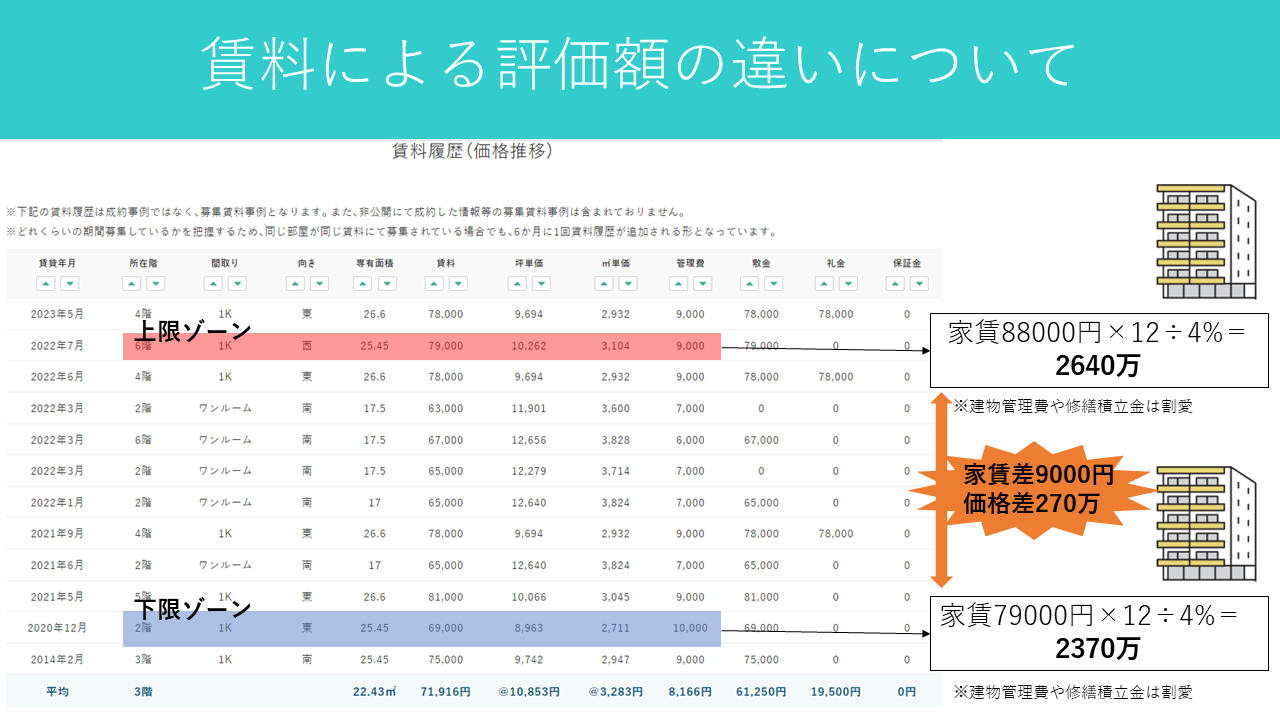 ワンルーム投資における賃料が価格に差を及ぼす影響を現した図