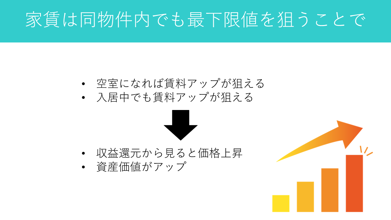 ワンルーム投資で割安賃料の物件は割安な価格になる図