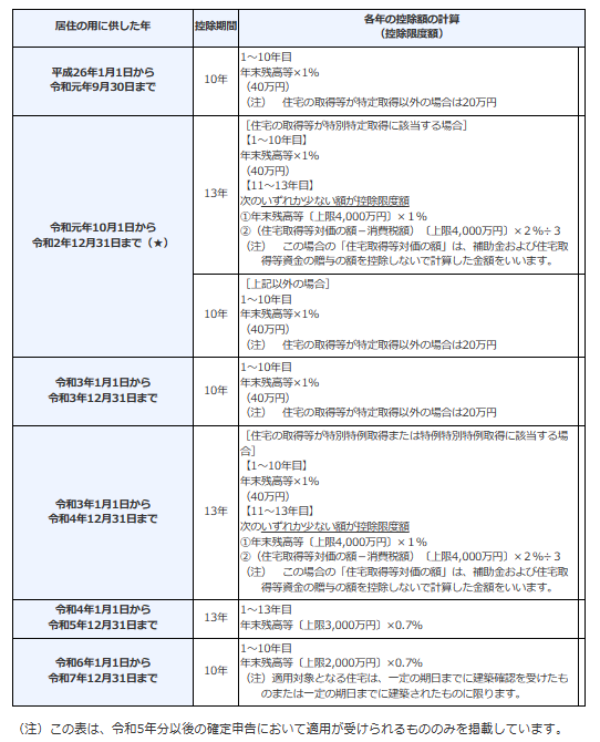 これまでの住宅ローン適用要件の推移