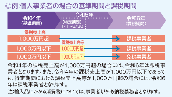 個人事業主の場合の基準期間と課税期間