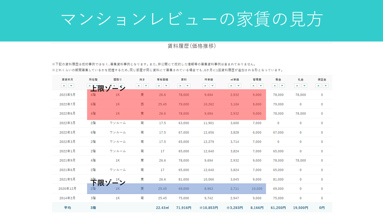 ワンルーム投資で家賃のマックスとミニマムを見分ける手法（マンションレビュー）