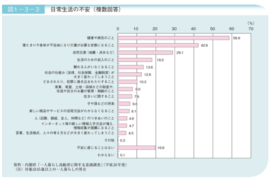 内閣府のアンケート日常生活の不安