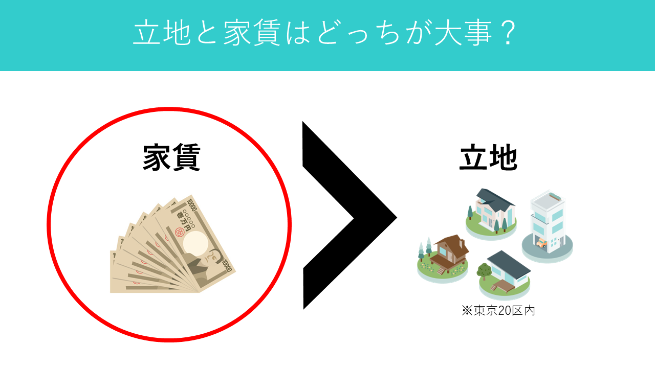 ワンルーム投資においては家賃が大事