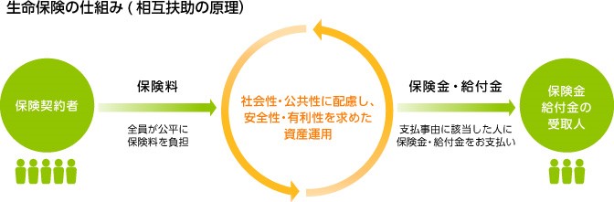 生命保険の仕組みの図