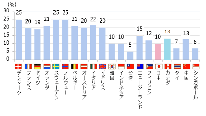 世界の消費税の比較