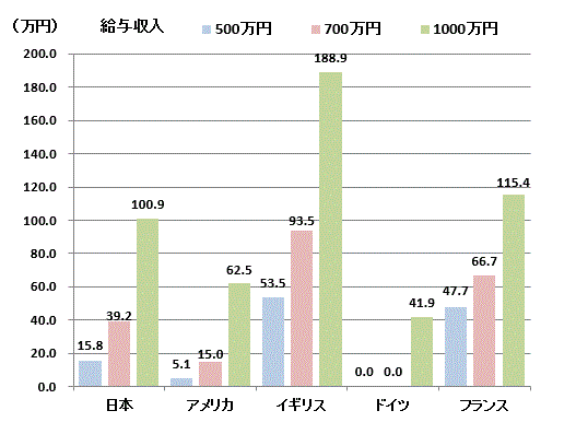 所得税・住民税世界の比較