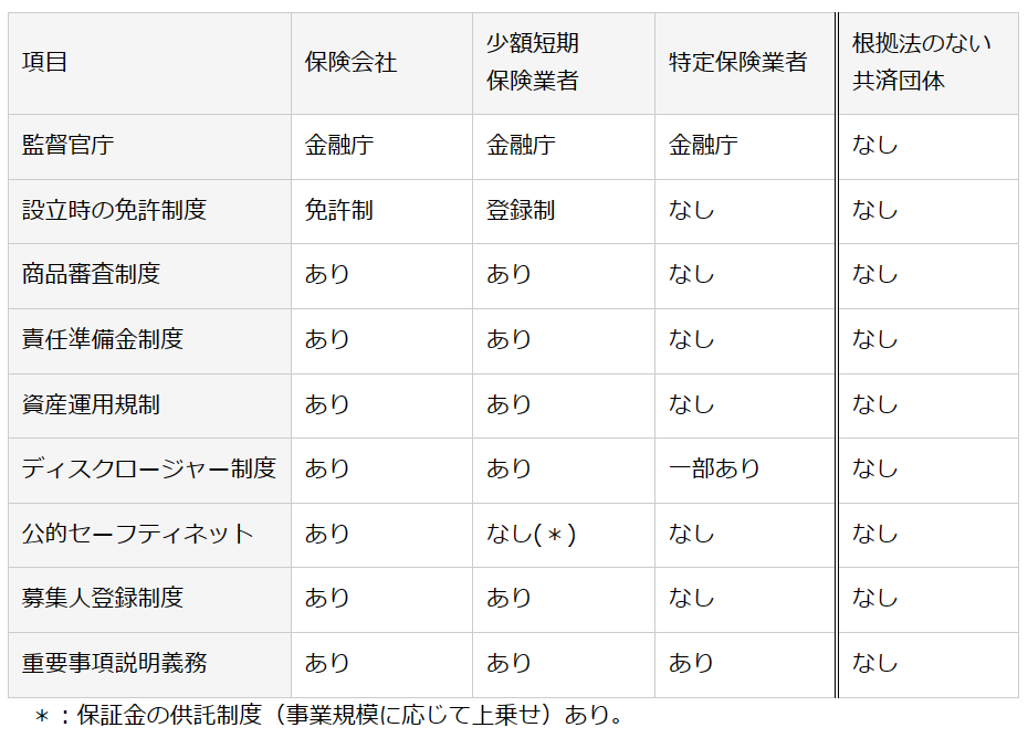 少額短期保険と一般保険の違い