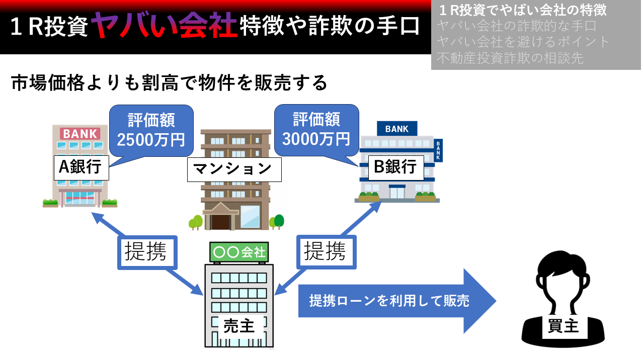 ワンルームマンション投資で高い値段で物件を消費者に売りつける仕組み図